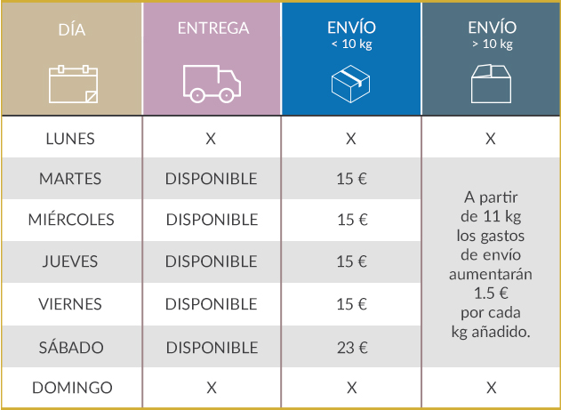 Imagen Tabla Envíos - La Punta del Capitán